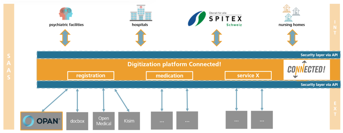 Avintis-digitalisierungsplattform-opan